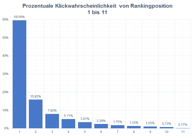 klickwahrscheinlichkeit